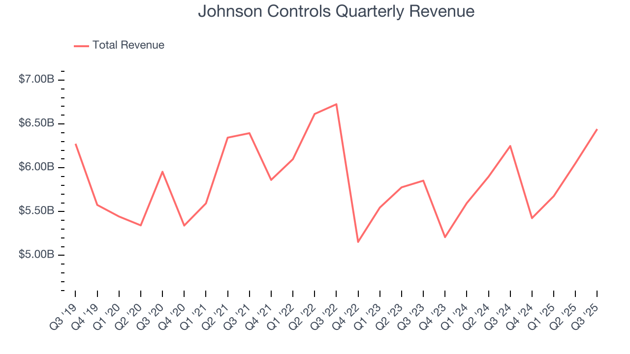 Johnson Controls Quarterly Revenue