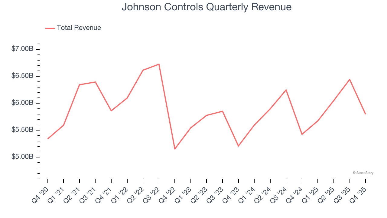 Johnson Controls Quarterly Revenue