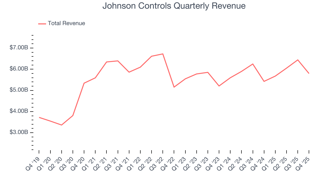 Johnson Controls Quarterly Revenue