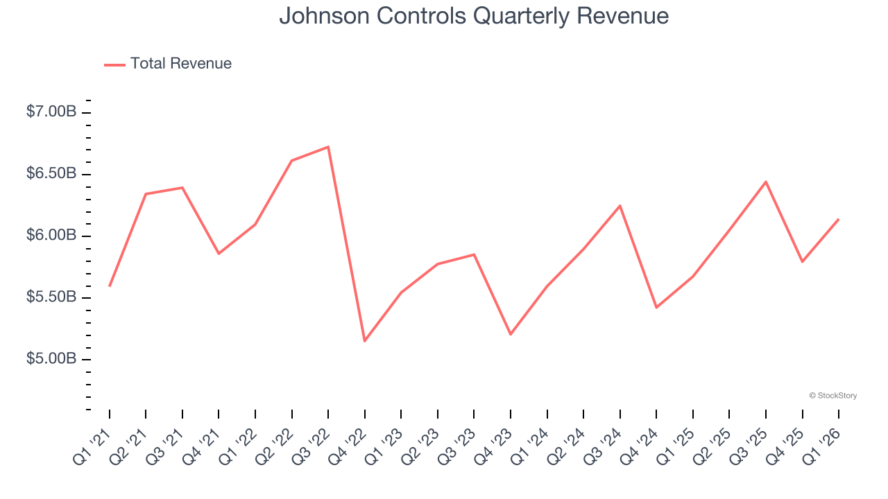 Johnson Controls Quarterly Revenue