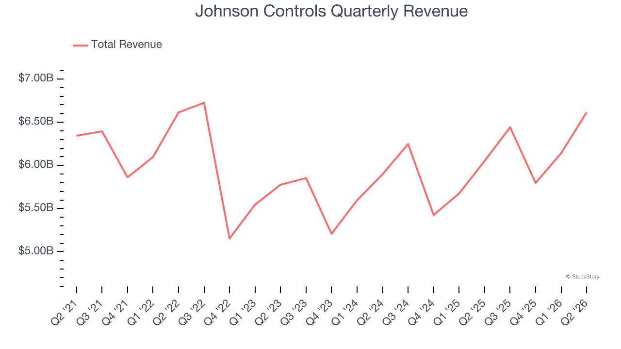 Johnson Controls Quarterly Revenue