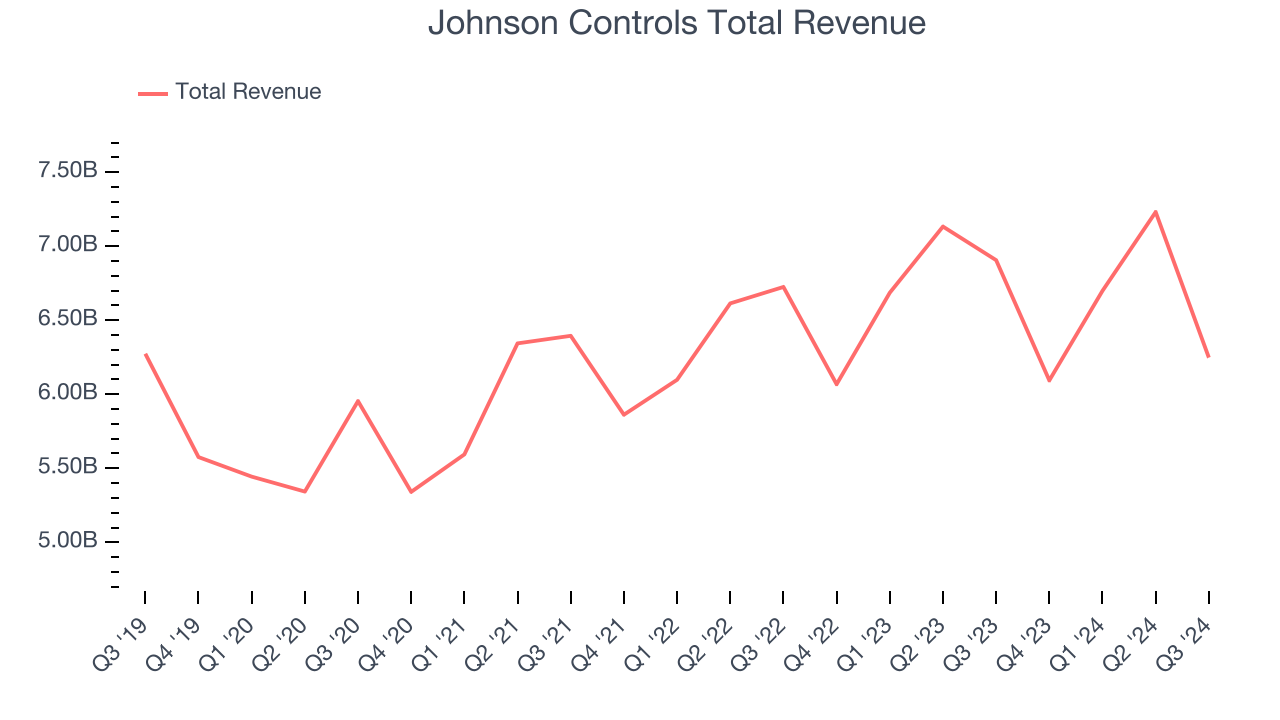 Johnson Controls Total Revenue