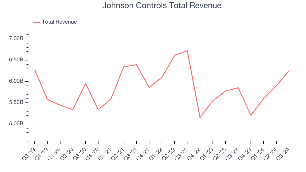 Johnson Controls Total Revenue