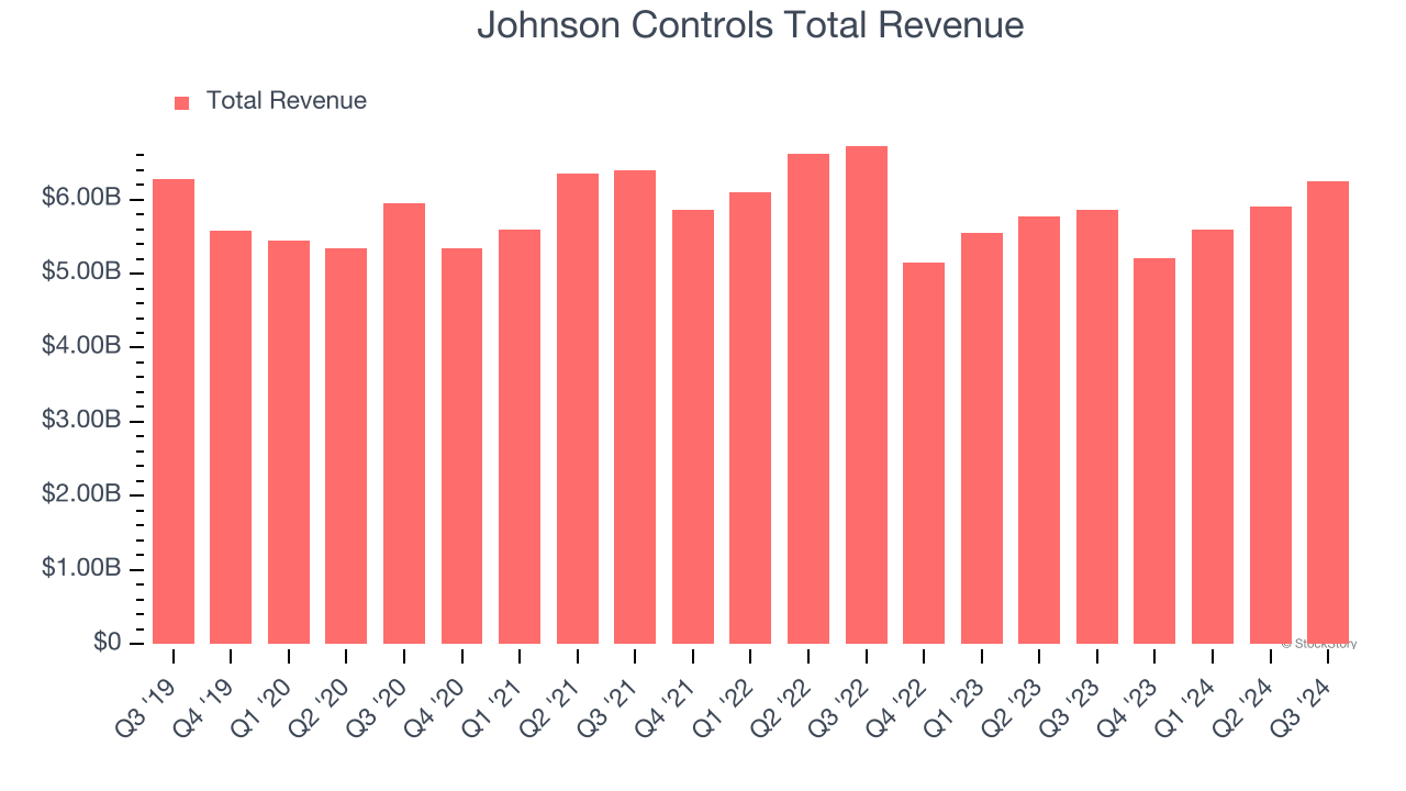 Johnson Controls Total Revenue