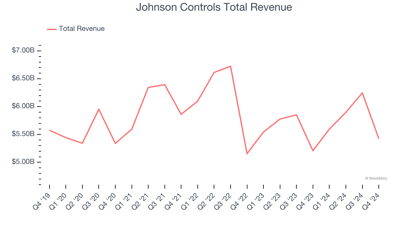 Johnson Controls Total Revenue