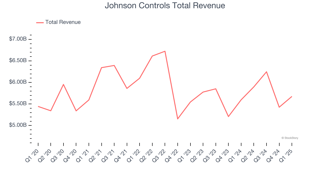 Johnson Controls Total Revenue