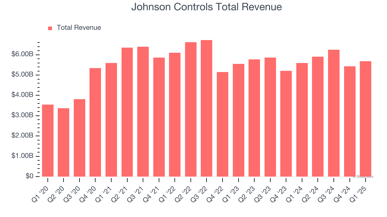 Johnson Controls Total Revenue