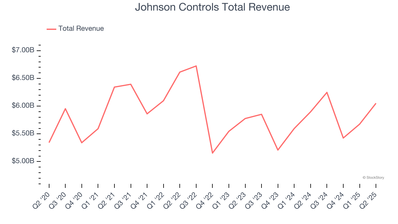 Johnson Controls Total Revenue