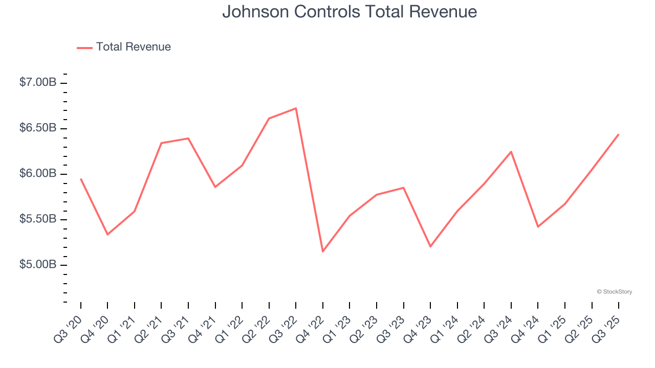 Johnson Controls Total Revenue
