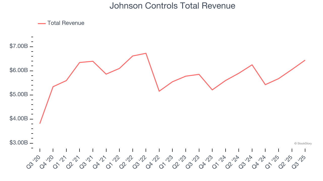 Johnson Controls Total Revenue
