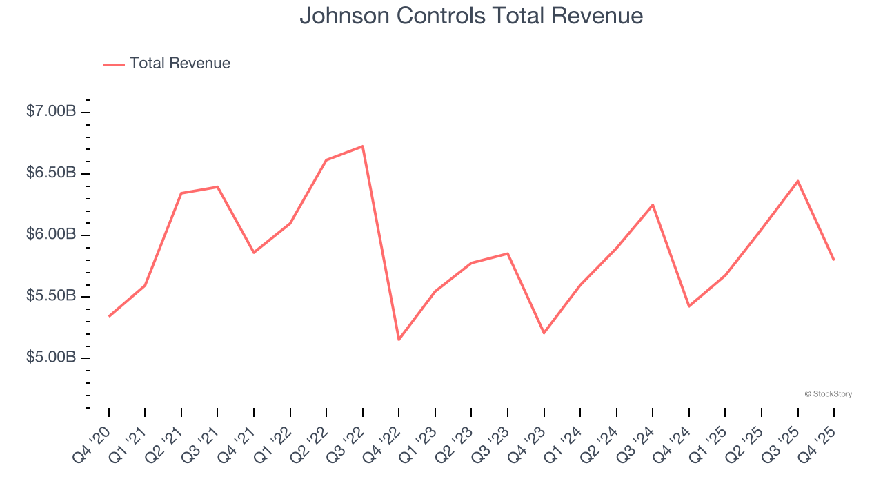 Johnson Controls Total Revenue