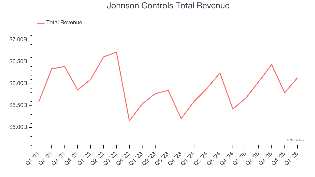 Johnson Controls Total Revenue