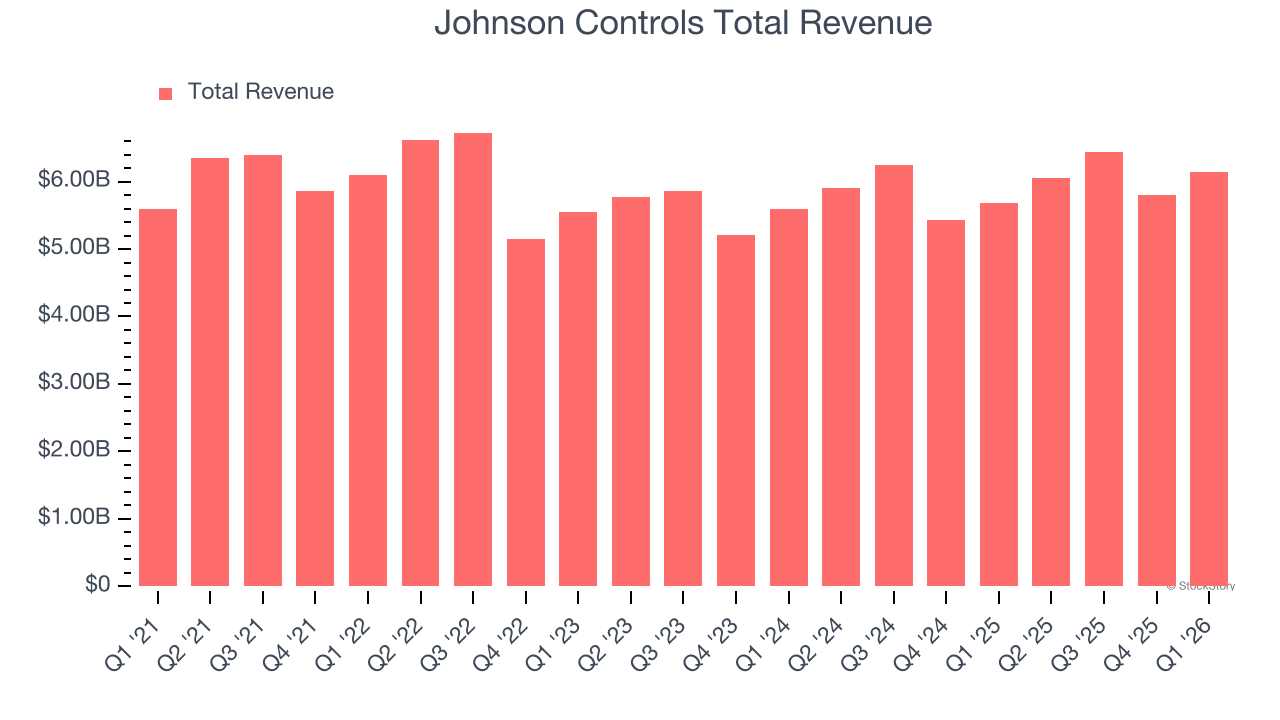 Johnson Controls Total Revenue