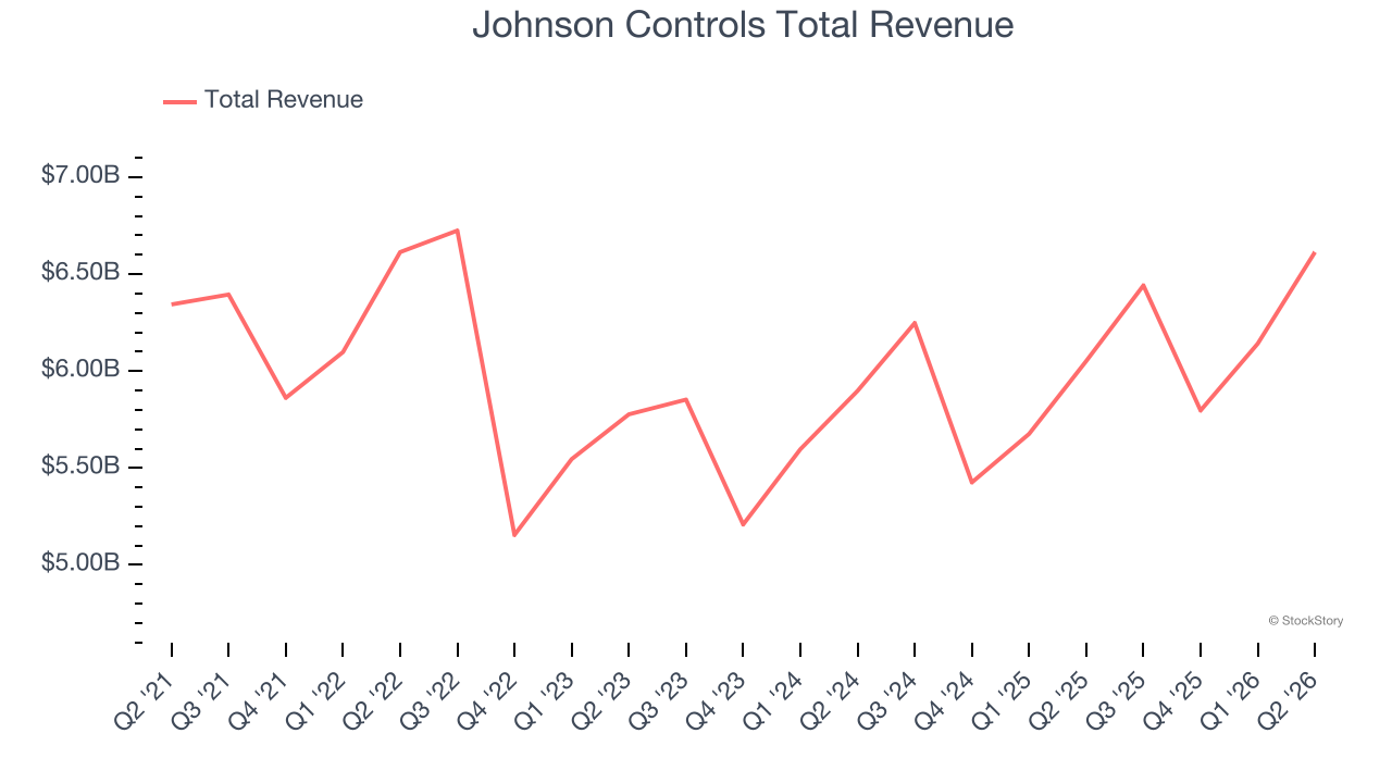Johnson Controls Total Revenue