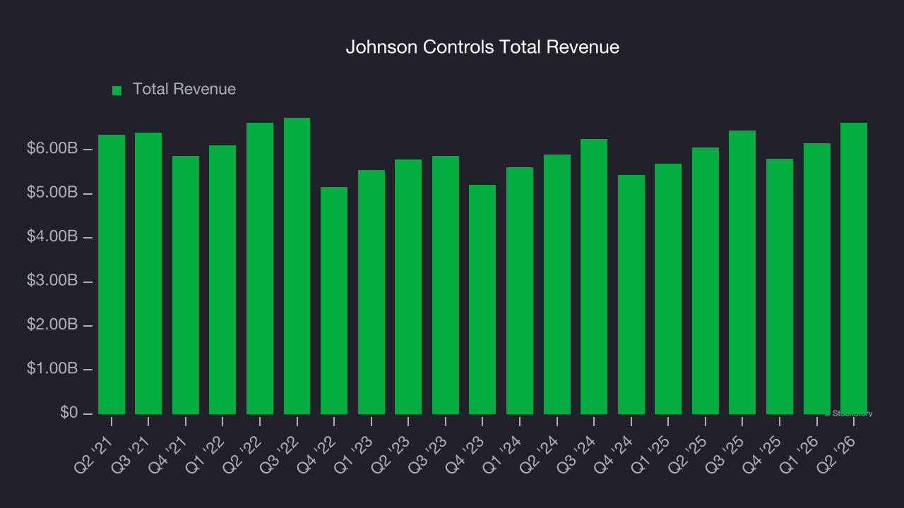 Johnson Controls Total Revenue