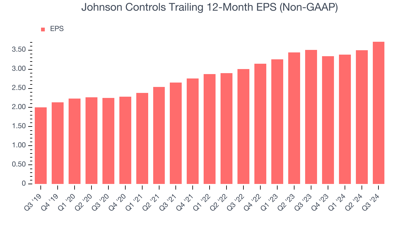 Johnson Controls Trailing 12-Month EPS (Non-GAAP)