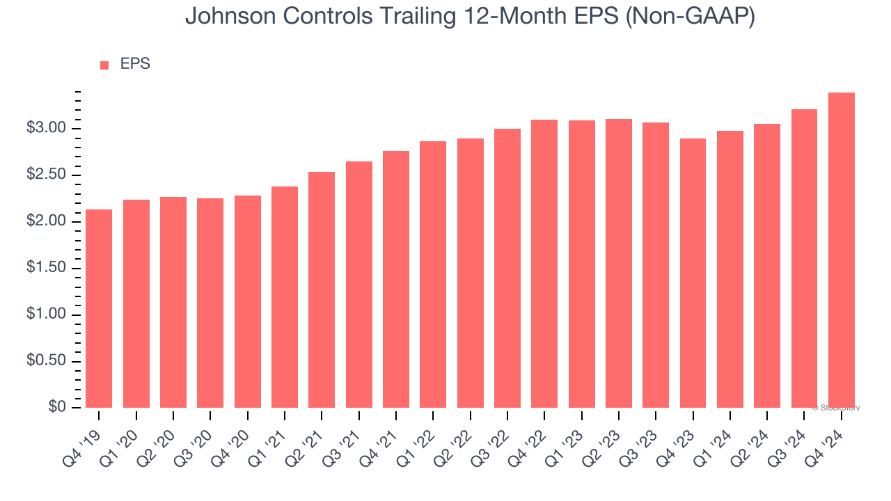 Johnson Controls Trailing 12-Month EPS (Non-GAAP)