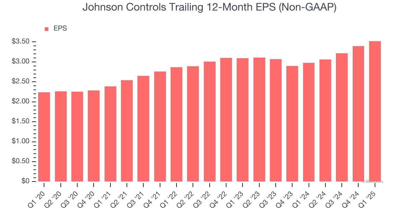 Johnson Controls Trailing 12-Month EPS (Non-GAAP)