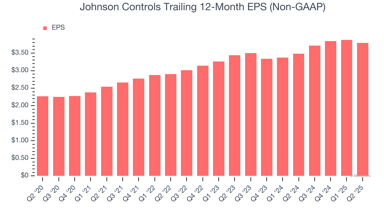 Johnson Controls Trailing 12-Month EPS (Non-GAAP)