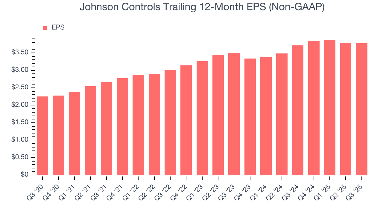 Johnson Controls Trailing 12-Month EPS (Non-GAAP)