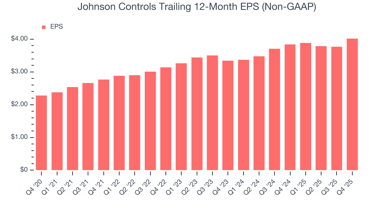 Johnson Controls Trailing 12-Month EPS (Non-GAAP)