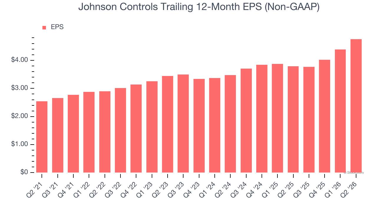 Johnson Controls Trailing 12-Month EPS (Non-GAAP)