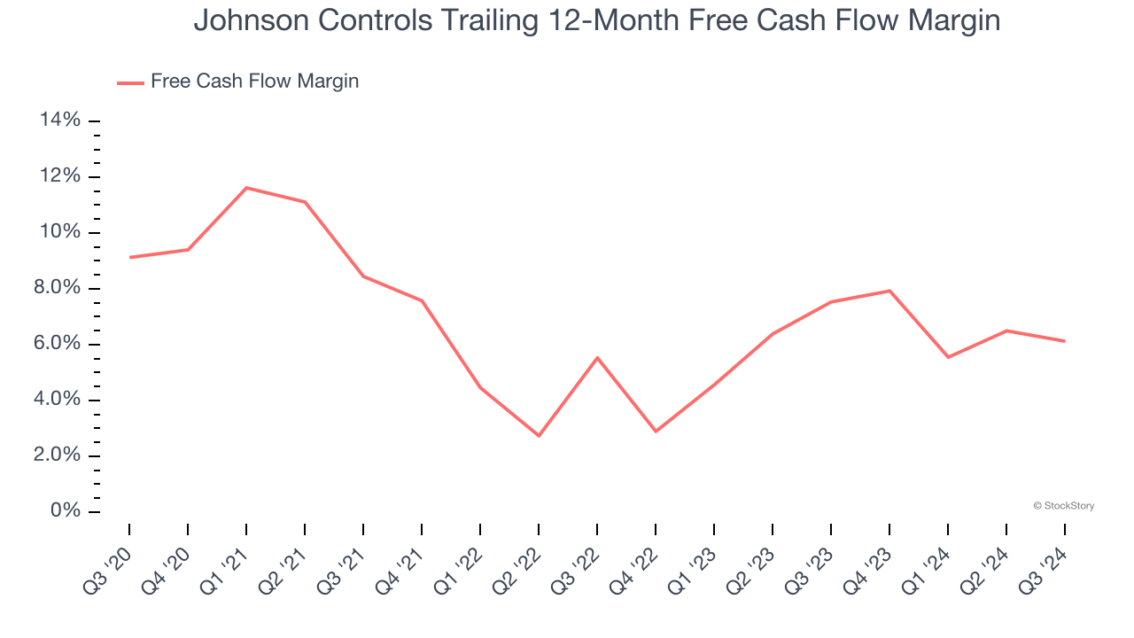 Johnson Controls Trailing 12-Month Free Cash Flow Margin