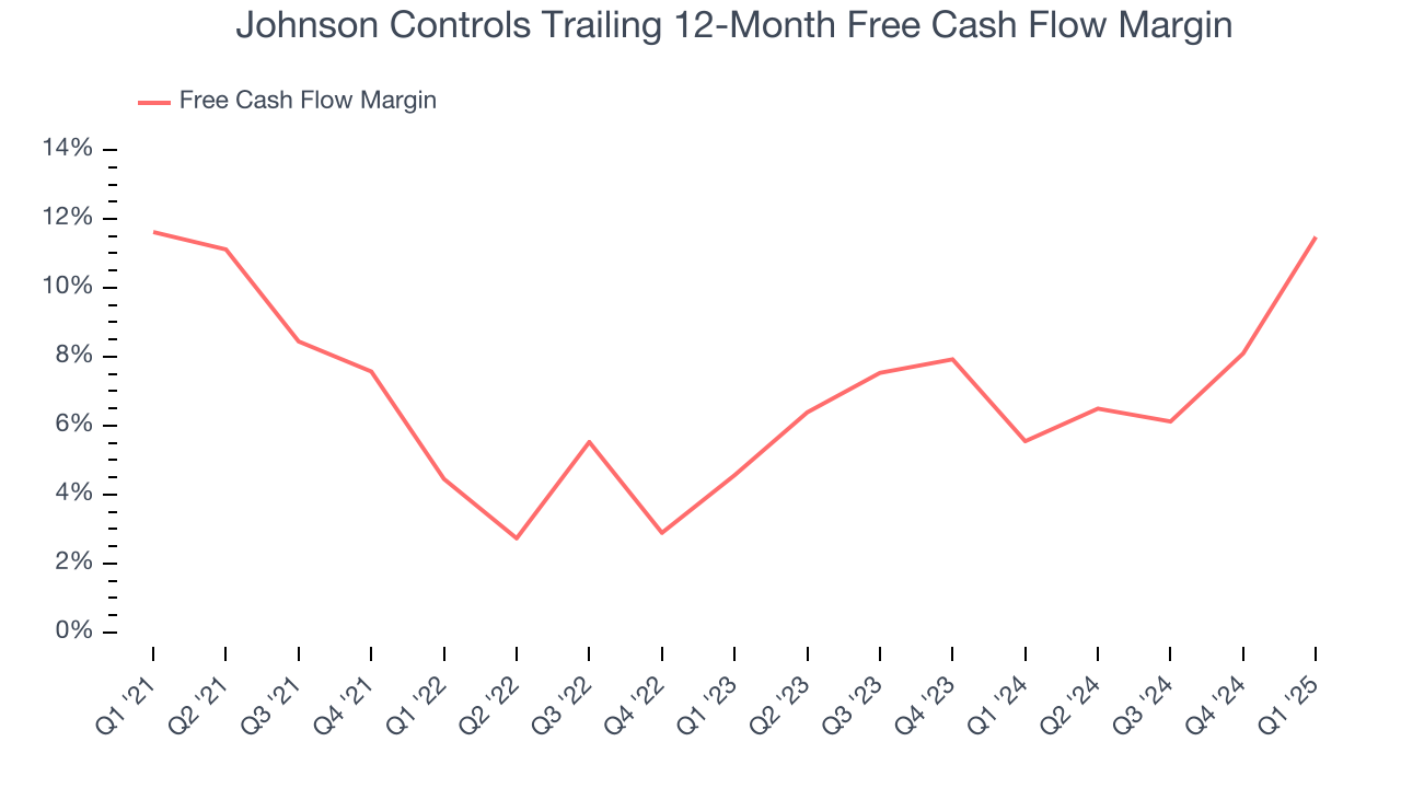 Johnson Controls Trailing 12-Month Free Cash Flow Margin