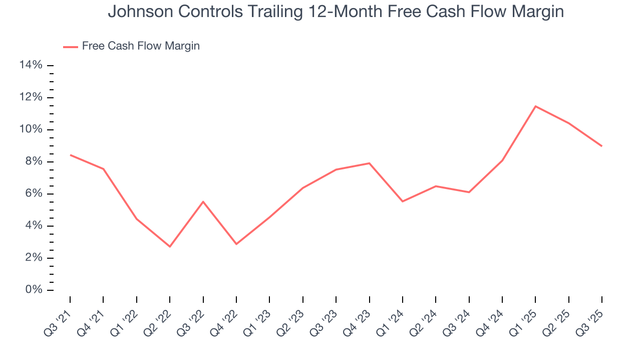 Johnson Controls Trailing 12-Month Free Cash Flow Margin