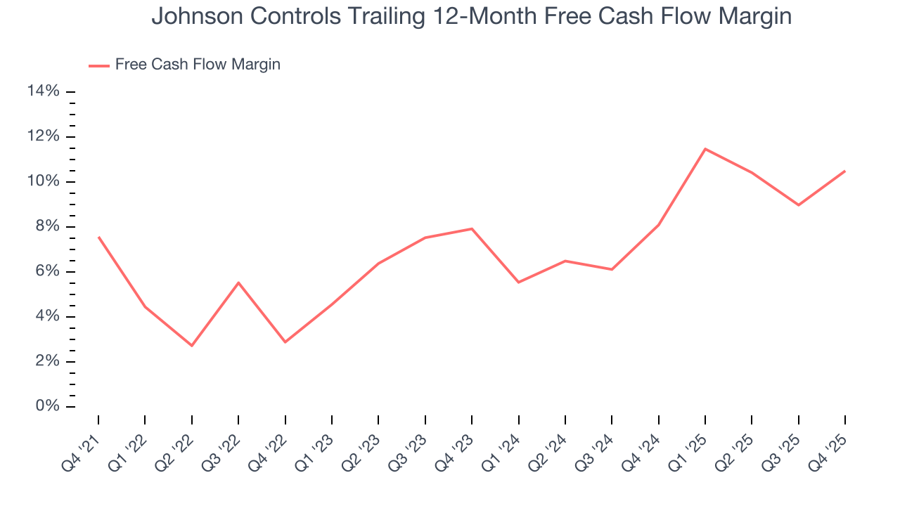 Johnson Controls Trailing 12-Month Free Cash Flow Margin