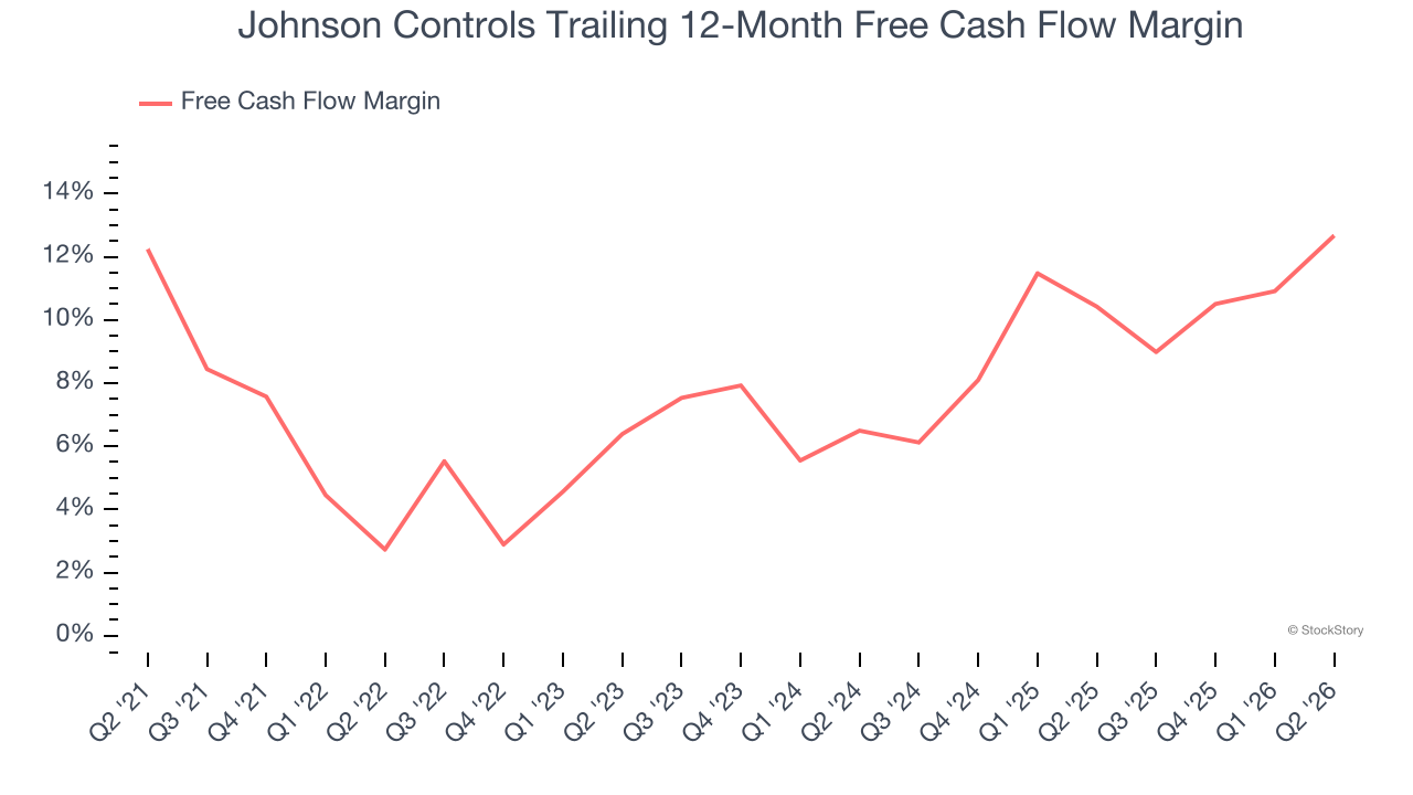 Johnson Controls Trailing 12-Month Free Cash Flow Margin