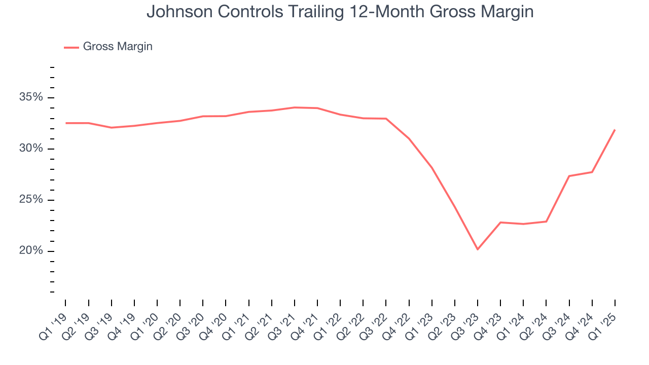 Johnson Controls Trailing 12-Month Gross Margin