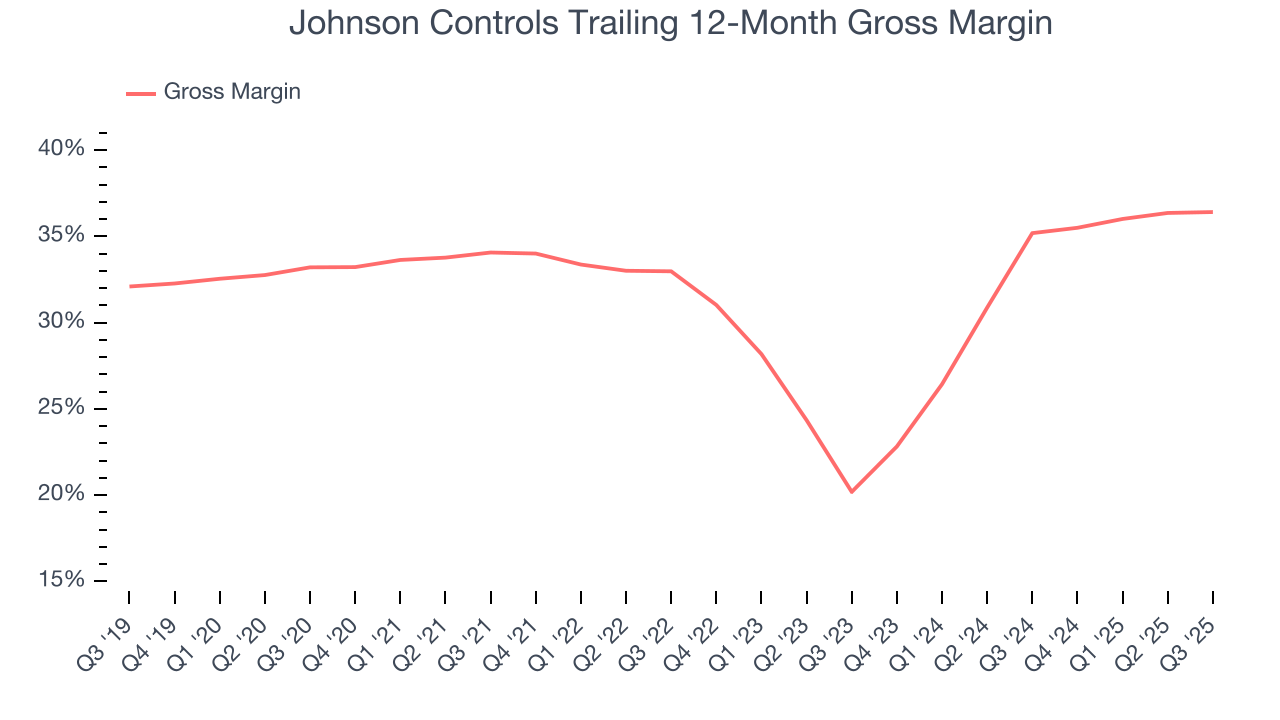 Johnson Controls Trailing 12-Month Gross Margin