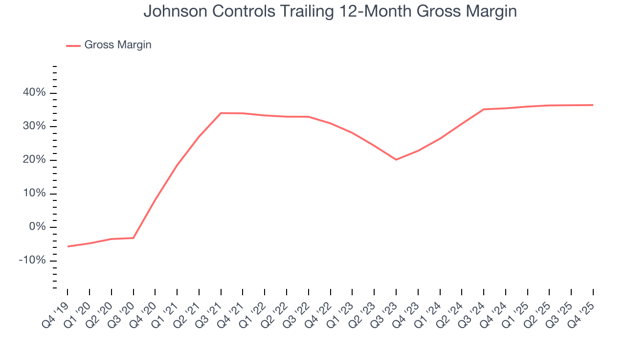 Johnson Controls Trailing 12-Month Gross Margin