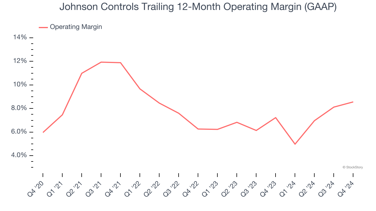 Johnson Controls Trailing 12-Month Operating Margin (GAAP)