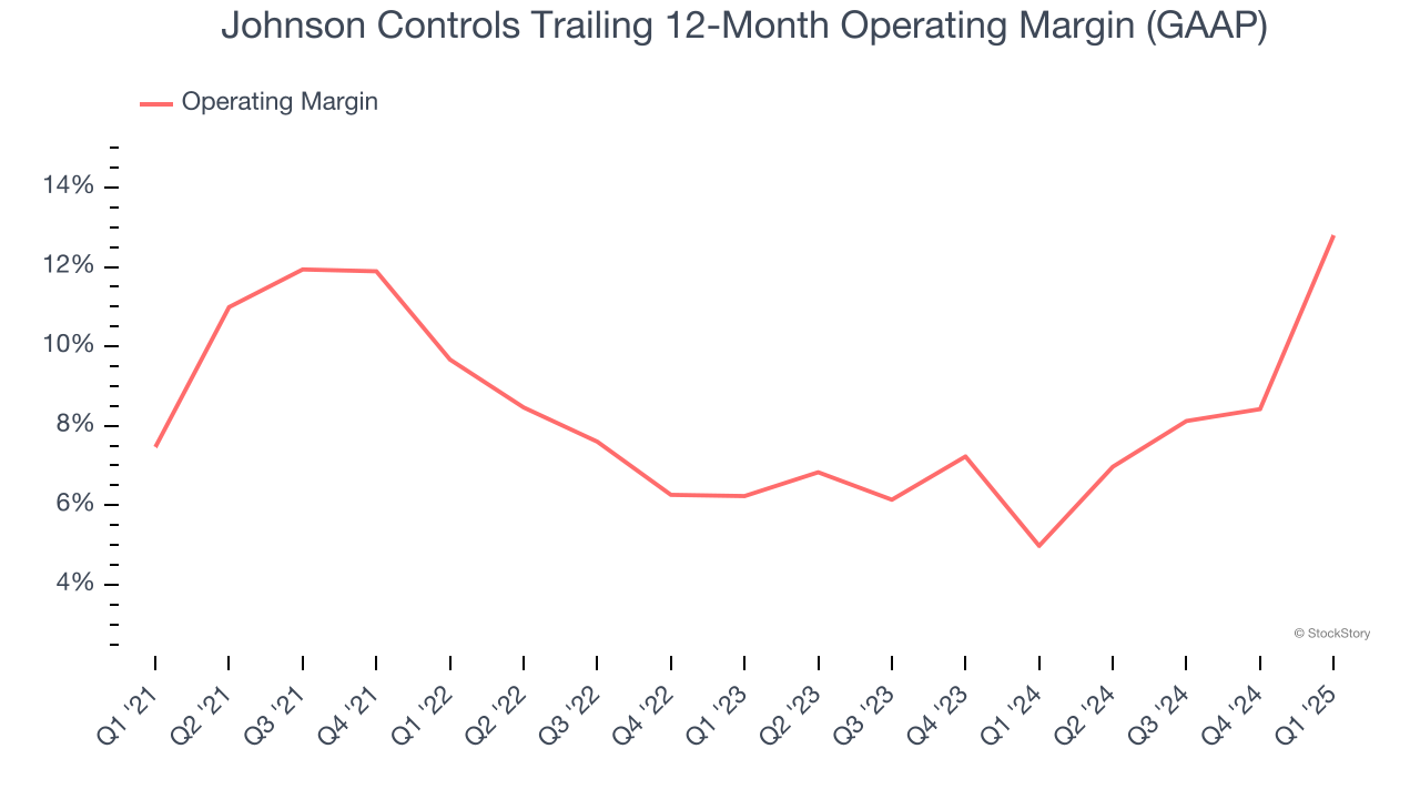 Johnson Controls Trailing 12-Month Operating Margin (GAAP)