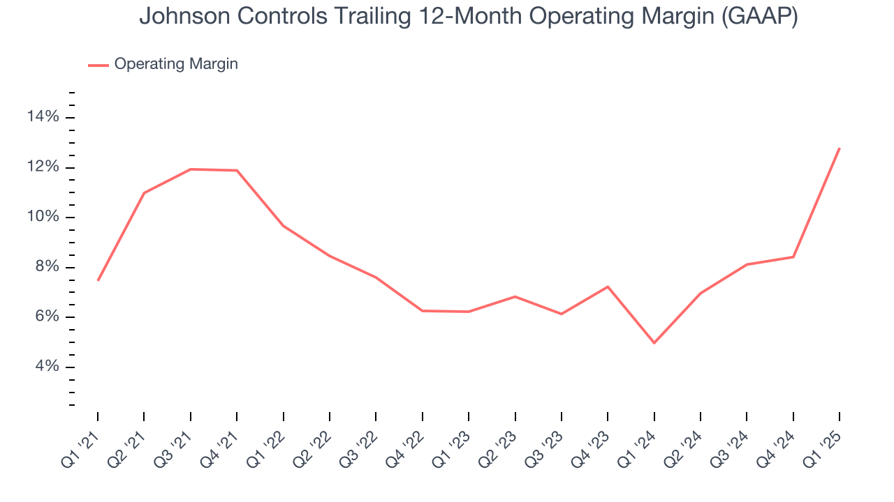 Johnson Controls Trailing 12-Month Operating Margin (GAAP)