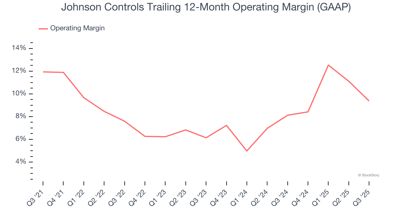 Johnson Controls Trailing 12-Month Operating Margin (GAAP)