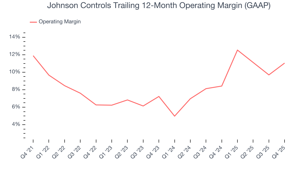 Johnson Controls Trailing 12-Month Operating Margin (GAAP)