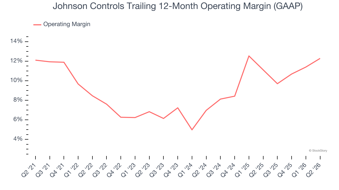Johnson Controls Trailing 12-Month Operating Margin (GAAP)