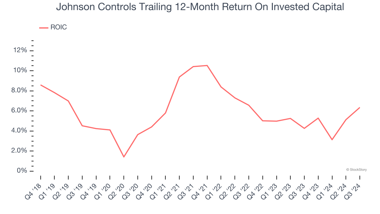 Johnson Controls Trailing 12-Month Return On Invested Capital