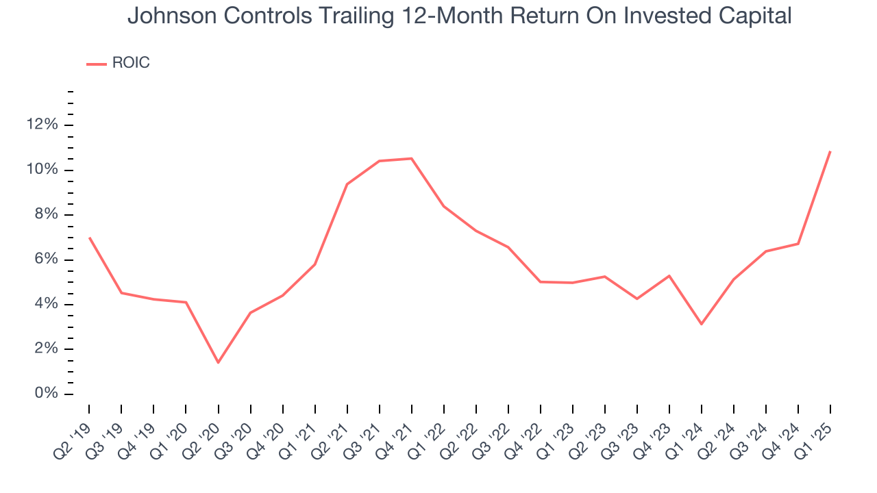 Johnson Controls Trailing 12-Month Return On Invested Capital