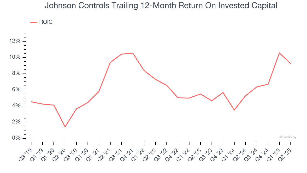 Johnson Controls Trailing 12-Month Return On Invested Capital