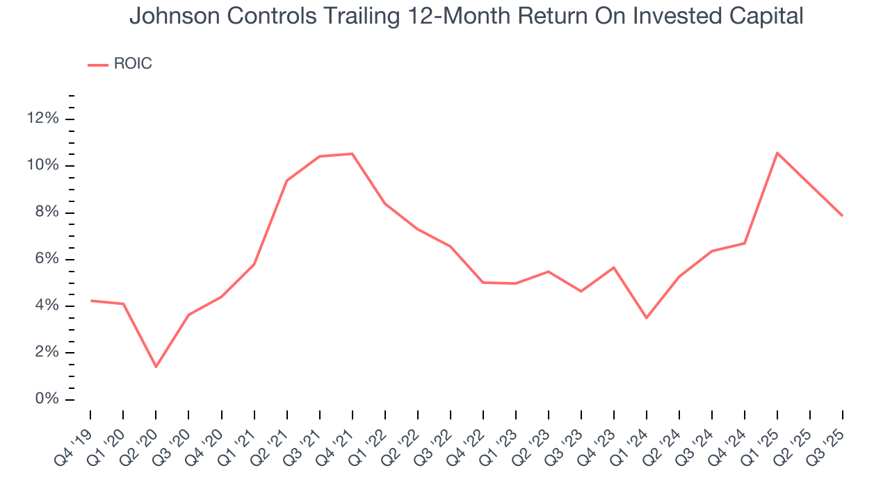 Johnson Controls Trailing 12-Month Return On Invested Capital