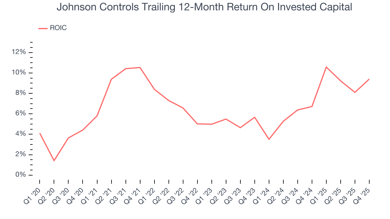 Johnson Controls Trailing 12-Month Return On Invested Capital