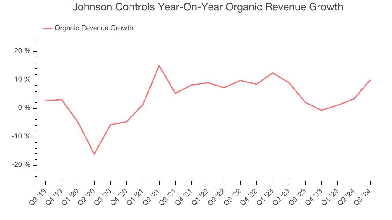 Johnson Controls Year-On-Year Organic Revenue Growth