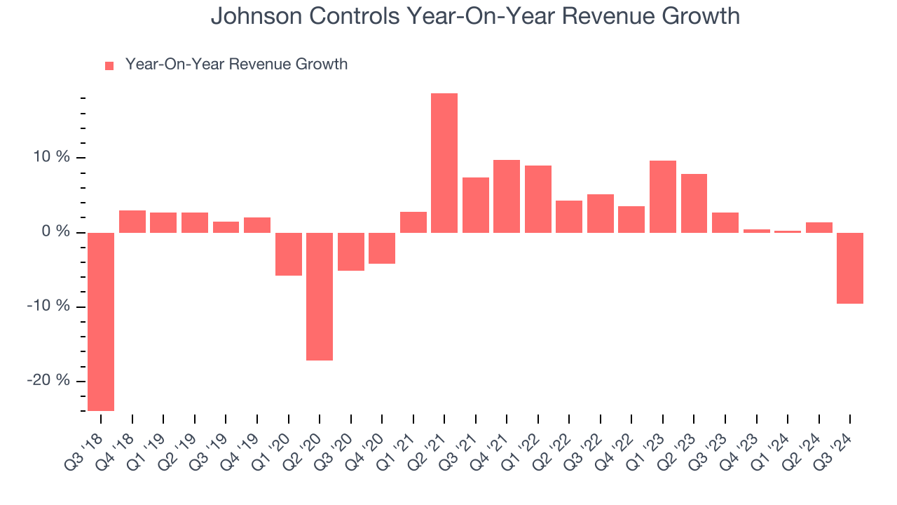 Johnson Controls Year-On-Year Revenue Growth