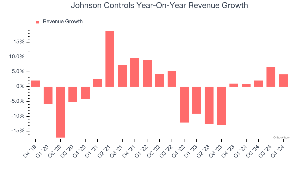 Johnson Controls Year-On-Year Revenue Growth