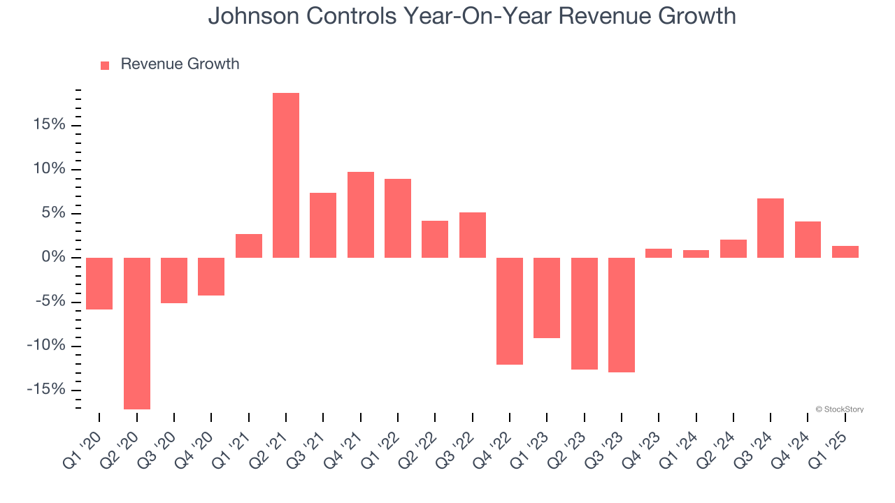 Johnson Controls Year-On-Year Revenue Growth