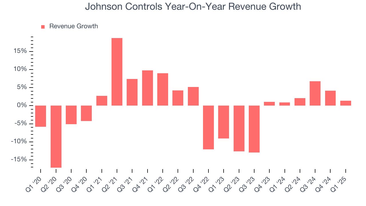 Johnson Controls Year-On-Year Revenue Growth